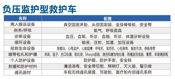 5G+負壓監(jiān)護型救護車(圖2)