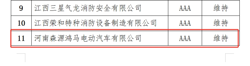 喜訊連連||森源鴻馬再度獲評(píng)消防行業(yè)“AAA級(jí)信用企業(yè)”稱(chēng)號(hào)(圖2)